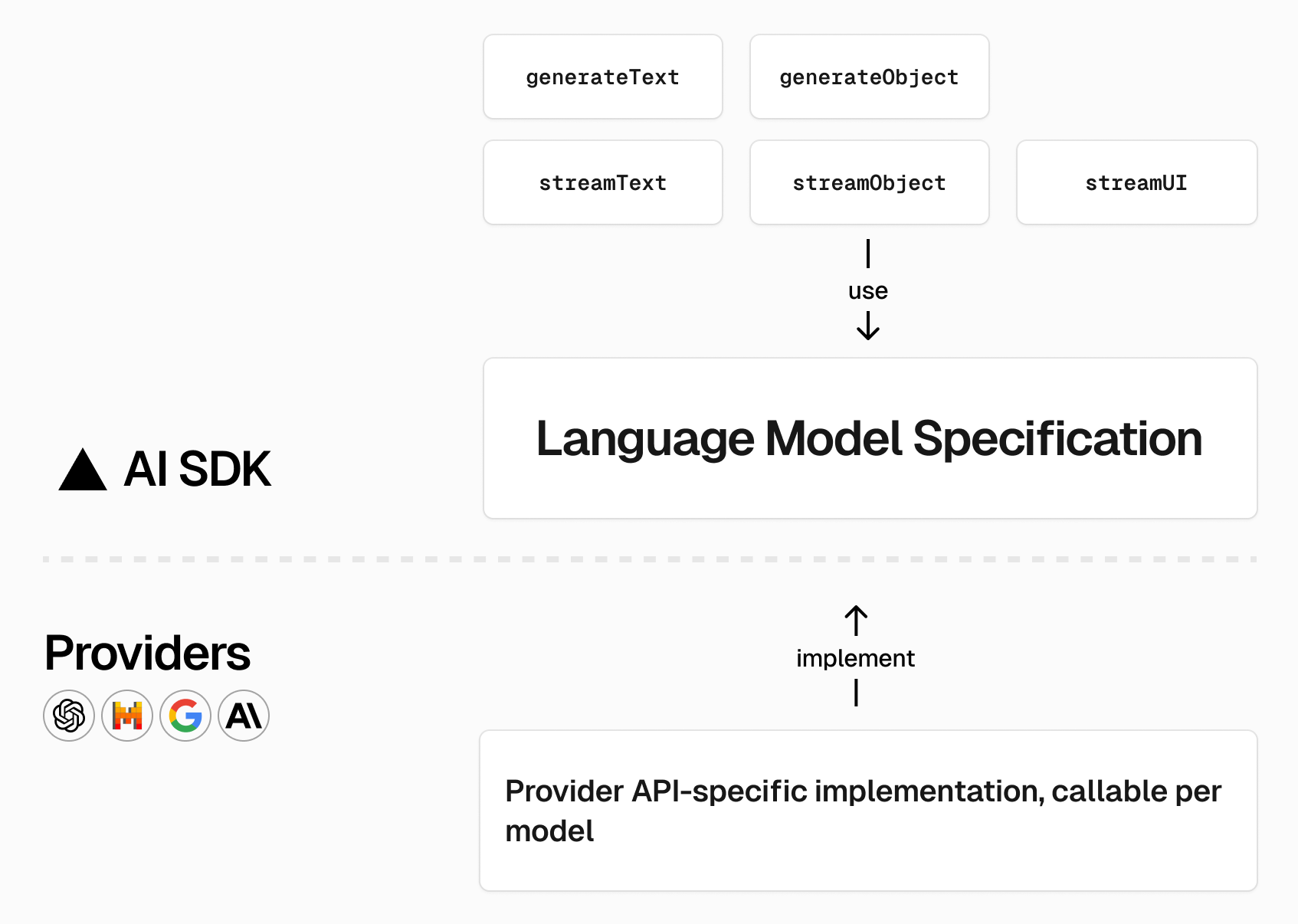 AI SDK Core Provider Architecture