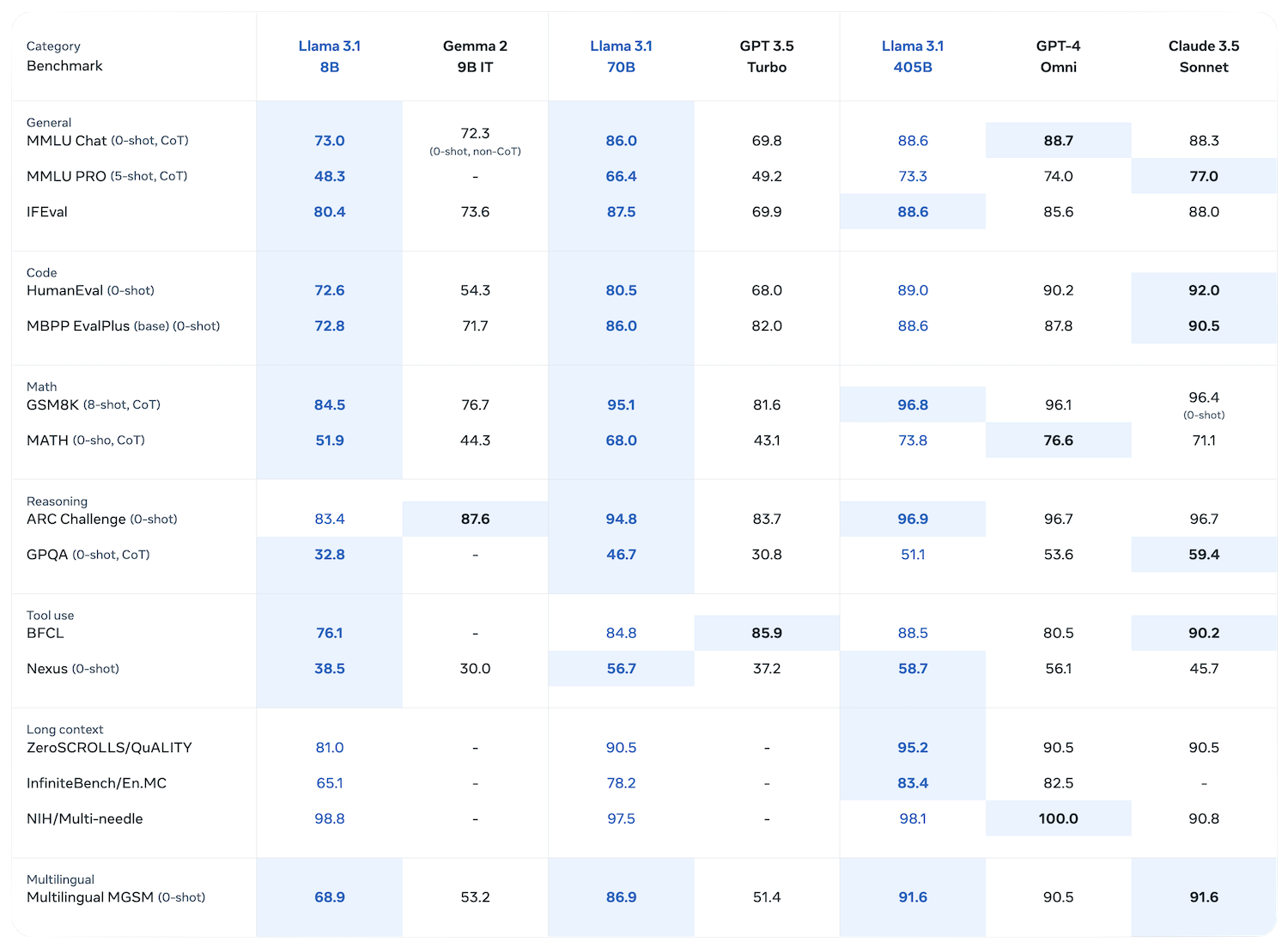 Llama 3.1 Benchmarks